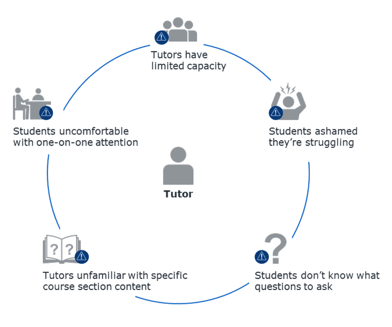Challenges to scaling tutoring.
